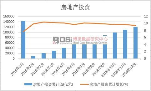 2018年中國房地產(chǎn)投資月度統(tǒng)計