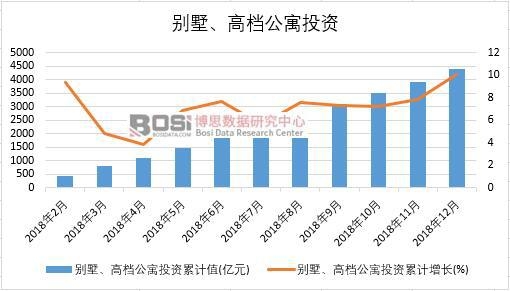 2018年中國別墅、高檔公寓投資月度統計