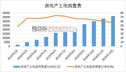 2018年中國房地產土地購置費月度統計