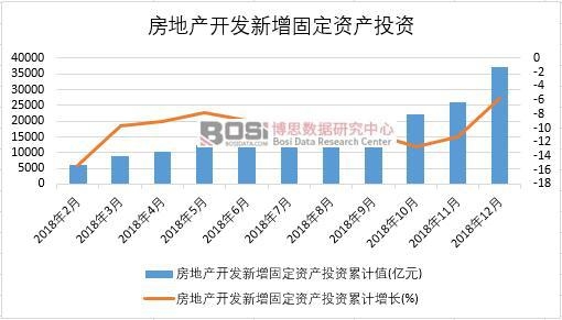 2018年中國房地產開發新增固定資產投資月度統計