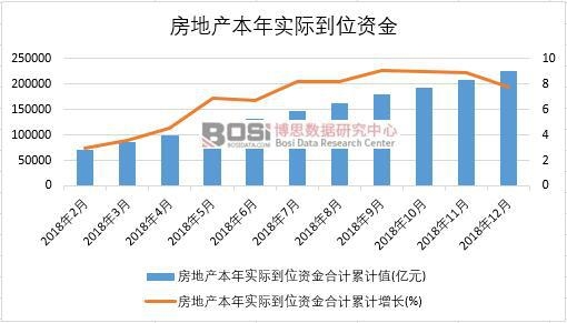 2018年中國房地產本年實際到位資金月度統計