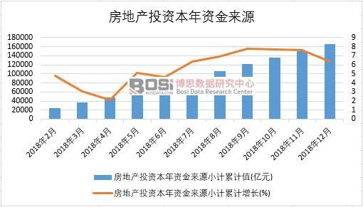 2018年中國房地產投資本年資金來源月度統計