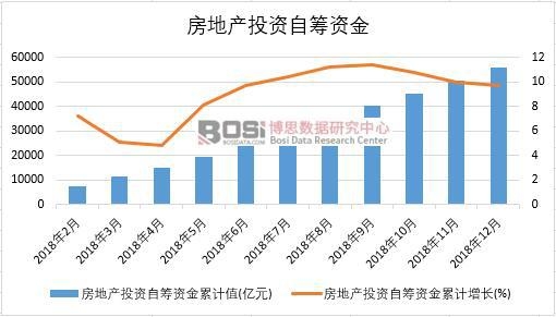 2018年中國房地產(chǎn)投資自籌資金月度統(tǒng)計