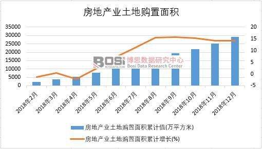 2018年中國(guó)房地產(chǎn)業(yè)土地購置面積月度統(tǒng)計(jì)