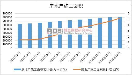 2018年中國房地產(chǎn)施工面積月度統(tǒng)計