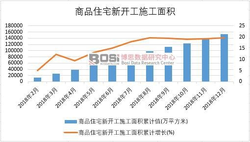 2018年中國商品住宅新開工施工面積月度統計