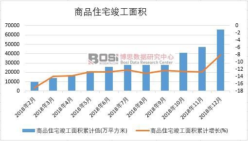 2018年中國商品住宅竣工面積月度統計