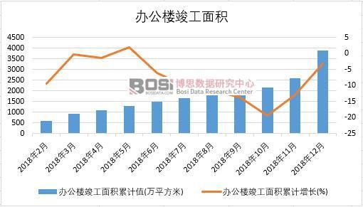 2018年中國辦公樓竣工面積月度統計
