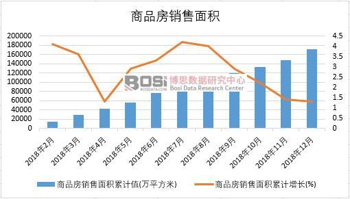 2018年中國商品房銷售面積月度統(tǒng)計(jì)