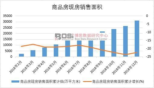 2018年中國商品房現房銷售面積月度統計