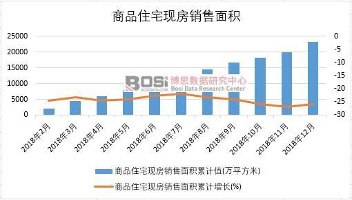2018年中國商品住宅現房銷售面積月度統計