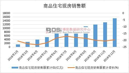 2018年中國商品住宅現(xiàn)房銷售額月度統(tǒng)計(jì)