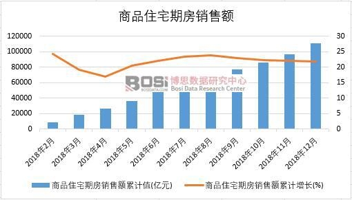 2018年中國商品住宅期房銷售額月度統計
