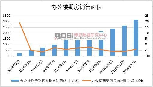 2018年中國辦公樓期房銷售面積月度統計