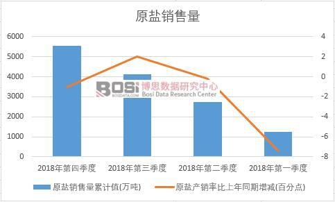 2018年中國原鹽銷售量季度統計
