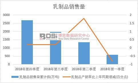 2018年中國乳制品銷售量季度統(tǒng)計(jì)