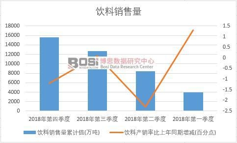 2018年中國飲料銷售量季度統計