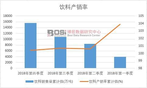 飲料產銷率累計值