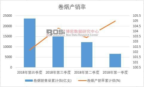 卷煙產(chǎn)銷率累計值
