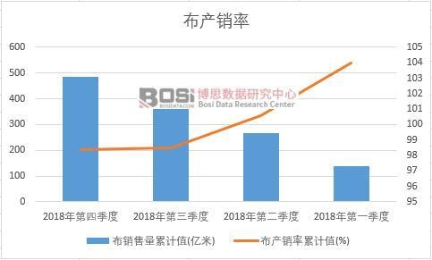 布產銷率累計值