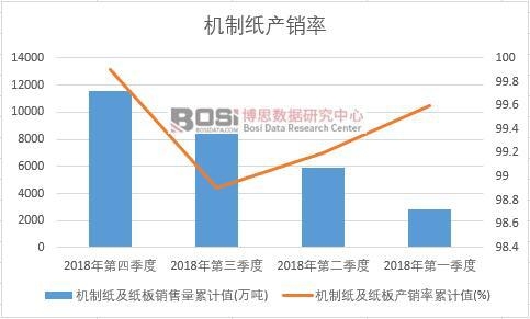機制紙及紙板產銷率累計值