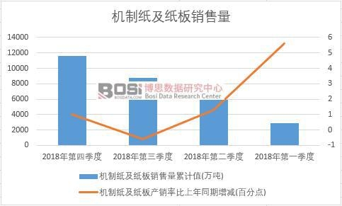 2018年中國機制紙及紙板銷售量季度統計