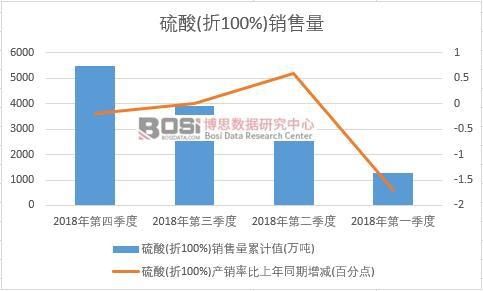 2018年中國硫酸(折100%)銷售量季度統計