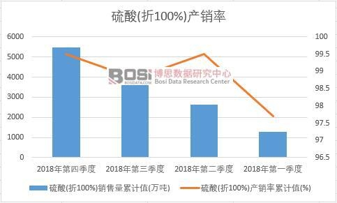 硫酸(折100%)產銷率累計值