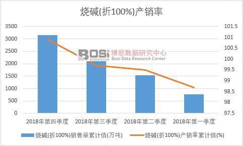 燒堿(折100%)產銷率累計值