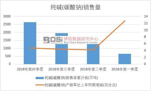 2018年中國純堿(碳酸鈉)銷售量季度統計