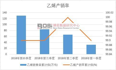 乙烯產銷率累計值