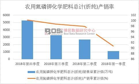 農用氮磷鉀化學肥料總計(折純)產銷率累計值