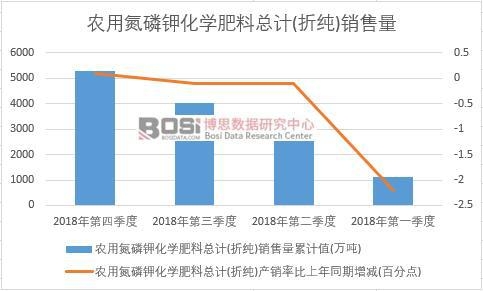 2018年中國農用氮磷鉀化學肥料總計(折純)銷售量季度統計