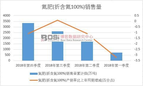 2018年中國氮肥(折含氮100%)銷售量季度統計