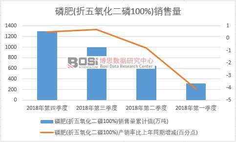 2018年中國磷肥(折五氧化二磷100%)銷售量季度統(tǒng)計(jì)