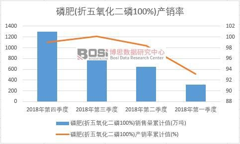 磷肥(折五氧化二磷100%)產(chǎn)銷率累計(jì)值