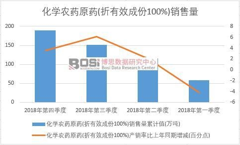 2018年中國化學農藥原藥(折有效成份100%)銷售量季度統計