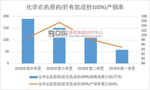 化學農藥原藥(折有效成份100%)產銷率累計值