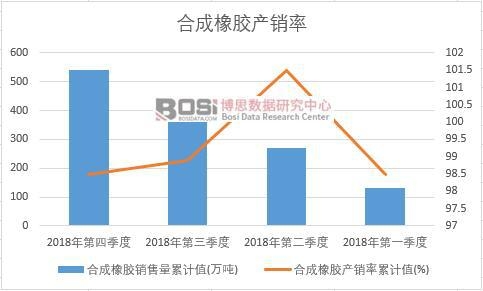 合成橡膠產銷率累計值(%)