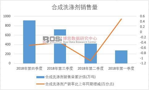 2018年中國合成洗滌劑銷售量季度統計