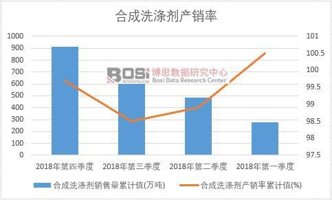 合成洗滌劑產銷率累計值