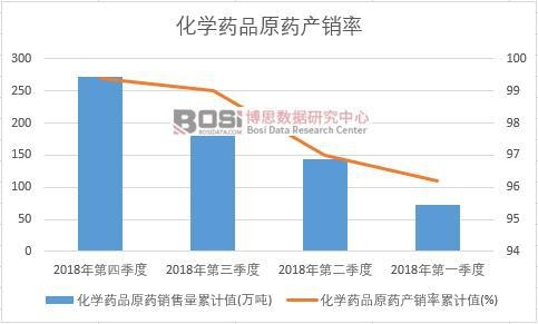 化學藥品原藥產銷率累計值