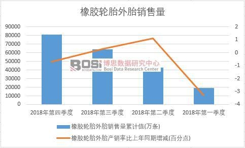 2018年中國橡膠輪胎外胎銷售量季度統計