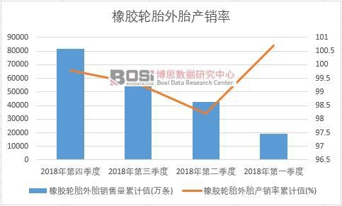 橡膠輪胎外胎產銷率累計值