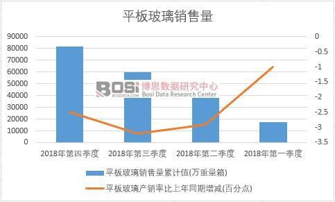 2018年中國平板玻璃銷售量季度統計