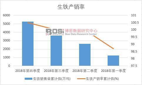 生鐵產銷率累計值