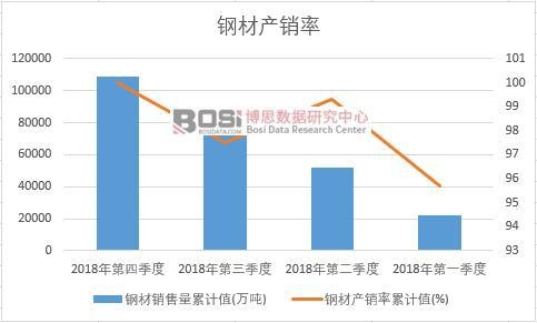 鋼材產(chǎn)銷率累計值