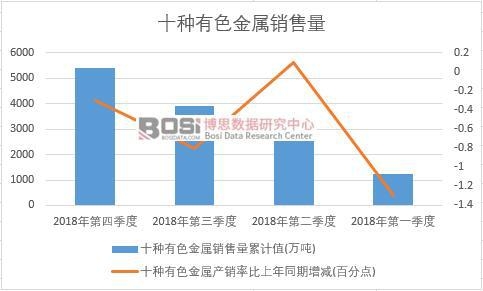 2018年中國十種有色金屬銷售量季度統計