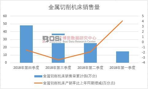 2018年中國金屬切削機床銷售量季度統計