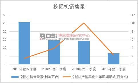 2018年中國挖掘機銷售量季度統計